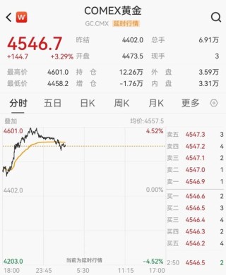 黄金大涨！桥水发声