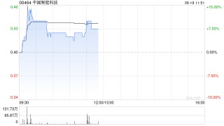 中国智能科技早盘涨超6% 月内获股东马洪顺连续增持
