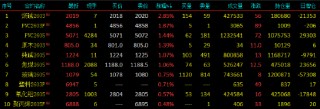 开盘|国内期货主力合约跌多涨少 沪银、铂封跌停