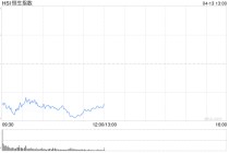 港股午评：恒指跌1.18% 科指跌0.98% 科网股、航空股普跌 汽车股逆势上涨 蔚来涨超6%