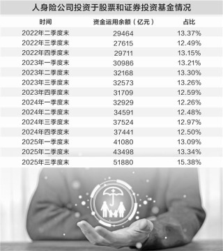 险资“买买买”模式升级 股票和基金持仓再创新高