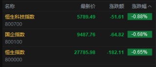 快讯：恒指低开0.65% 科指跌0.88% 科网股、黄金股普跌 赤峰黄金跌超8%