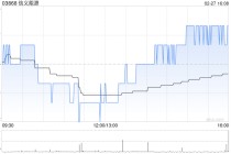 信义能源发布年度业绩 股东应占溢利10.11亿元同比增加27.79%