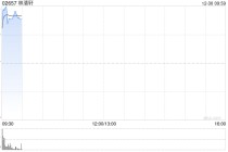 林清轩首挂上市 早盘上涨13.60%