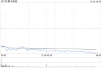 大摩：腾讯控股加大AI投资短期利润受压 目标价下调至650港元