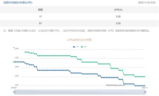 LPR连续六个月不变，东莞房贷利率处于历史低位！