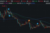 欧派家居股价较4月高点跌三成创年内新低，实控人配偶斥资千万元增持