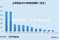 车企年报|上汽、比亚迪应付款超2400亿 强议价能力背后供应商压力山大