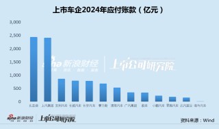车企年报|上汽、比亚迪应付款超2400亿 强议价能力背后供应商压力山大