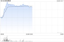 建滔集团午后涨逾4% 机构称AI需求爆发推动PCB价值大幅提升