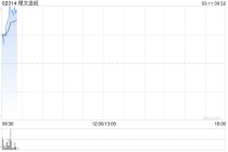 理文造纸早盘涨超8% 去年纯利同比增长47.87%至19.41亿港元