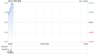 理文造纸早盘涨超8% 去年纯利同比增长47.87%至19.41亿港元