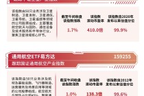 商业航天板块低开高走，卫星ETF易方达（563530）标的指数逆势涨超1%