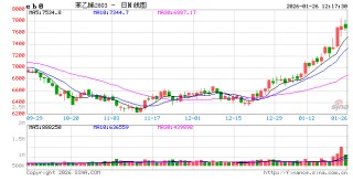 长安期货侯荃宇：基本面驱动不足 聚乙烯反弹高度受限