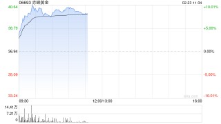 避险情绪推动港股黄金股走强，赤峰黄金涨超7%，特朗普欲对伊实施初步打击