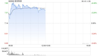 金风科技盘中涨超6% 机构料风电板块估值或有望整体上移