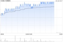 影视股午后上扬 大麦娱乐涨超4%猫眼娱乐涨超3%