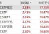 化工原料价格上涨，化工ETF嘉实、化工ETF、化工50ETF、化工ETF天弘、化工ETF国泰、化工ETF涨超2%