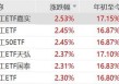 化工原料价格上涨，化工ETF嘉实、化工ETF、化工50ETF、化工ETF天弘、化工ETF国泰、化工ETF涨超2%