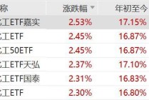 化工原料价格上涨，化工ETF嘉实、化工ETF、化工50ETF、化工ETF天弘、化工ETF国泰、化工ETF涨超2%