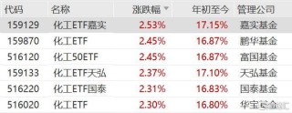 化工原料价格上涨，化工ETF嘉实、化工ETF、化工50ETF、化工ETF天弘、化工ETF国泰、化工ETF涨超2%