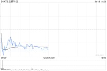 招银国际：料丘钛科技非手机业务持续增长 降目标价至13.18港元