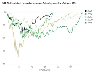 标普完成10万亿美元市值“华丽转身”！华尔街惊叹美股神奇新高之旅