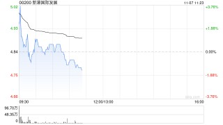 新濠国际发展盘初涨超3% 三季度新濠博亚娱乐应占净收入同比增长174%