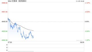 黄金突然猛烈回调！金价暴跌近40美元 FXStreet高级分析师金价交易分析