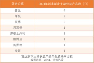 富达基金，悄然发力