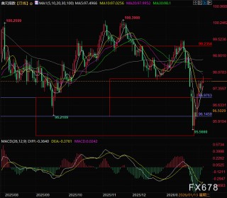 多空决战关键周：当欧元疲软遇上美国裁员潮