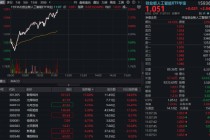 CPO概念股异动！联特科技暴涨逾17%，创业板人工智能强势回升，159363涨超2%冲击五连阳