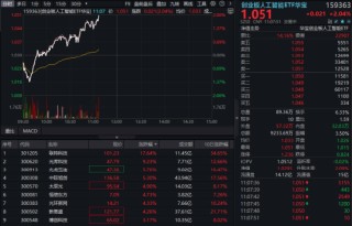 CPO概念股异动！联特科技暴涨逾17%，创业板人工智能强势回升，159363涨超2%冲击五连阳