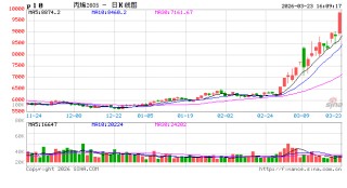 收评|国内期货主力合约涨跌互现 多个能化品种涨超10%