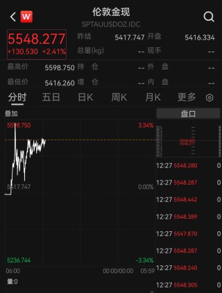 国际金价再迎历史性突破！国内金饰克价单日上涨近百元！“短期需警惕追高风险”
