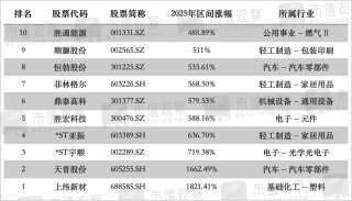 2025年，A股十大暴涨公司