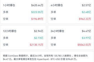 突然大跌！超12万人爆仓
