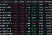 创业板50ETF（159949）半日成交6.33亿元领跑同类！基金经理许之彦详解“结构性行情”下的配置之道