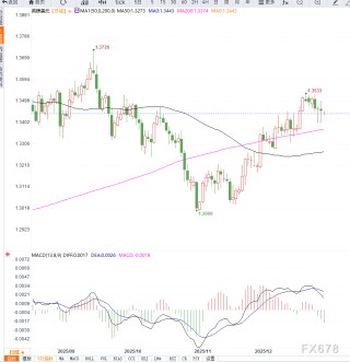 地缘风险支撑美元但政策分化限制空间，英镑兑美元下行幅度受限