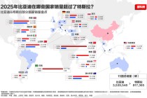 多国销量超越特斯拉！比亚迪登顶全球纯电销量冠军，重构新能源汽车格局