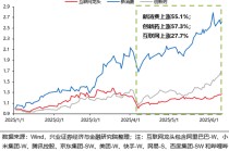 兴证策略：谁在买港股新消费和创新药？