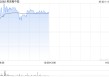 美高梅中国午前涨近3% 小摩给予“增持”评级