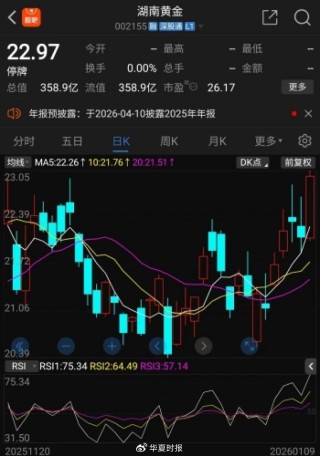2026年金价再度起飞，湖南黄金乘势扩张，计划收购两家同业公司