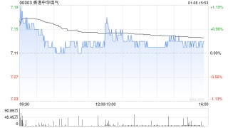 花旗：降香港中华煤气盈测 料去年盈利逊预期但每股派息不变