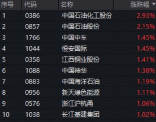 趁调整抢筹？连续第4周获净流入，港股通红利ETF（159220）场内收涨0.48%