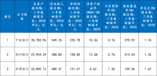 浙江一哥易主：浙商银行被全面赶超