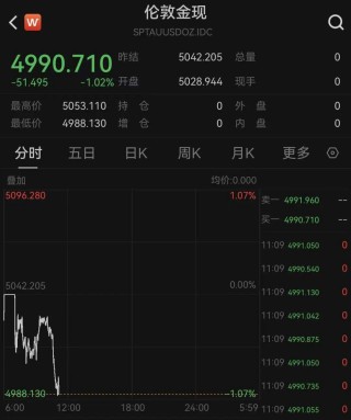 现货黄金，失守5000美元！