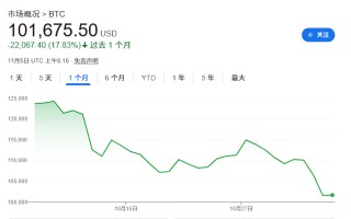 跌破10万美元只是开始？比特币“巨鲸”一个月狂抛450亿美元，抛售潮或会持续到明年春季