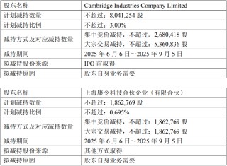剑桥科技控股股东及其一致行动人合计拟减持不超990万股