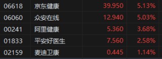 收评：港股恒指涨2.3% 科指涨2.13% 中资券商股走强